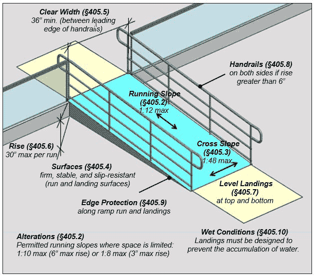 ada ramp handrail guidelines