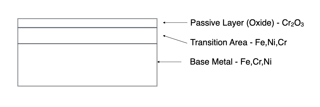 Passivation layer